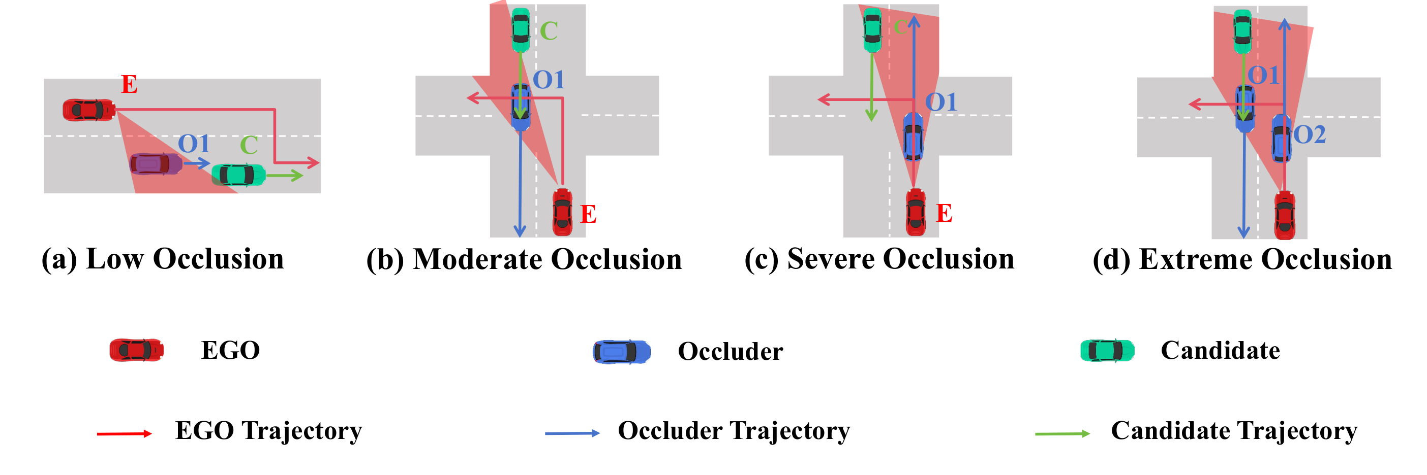 Top-down case studies for low, moderate, severe, and extreme occlusion.