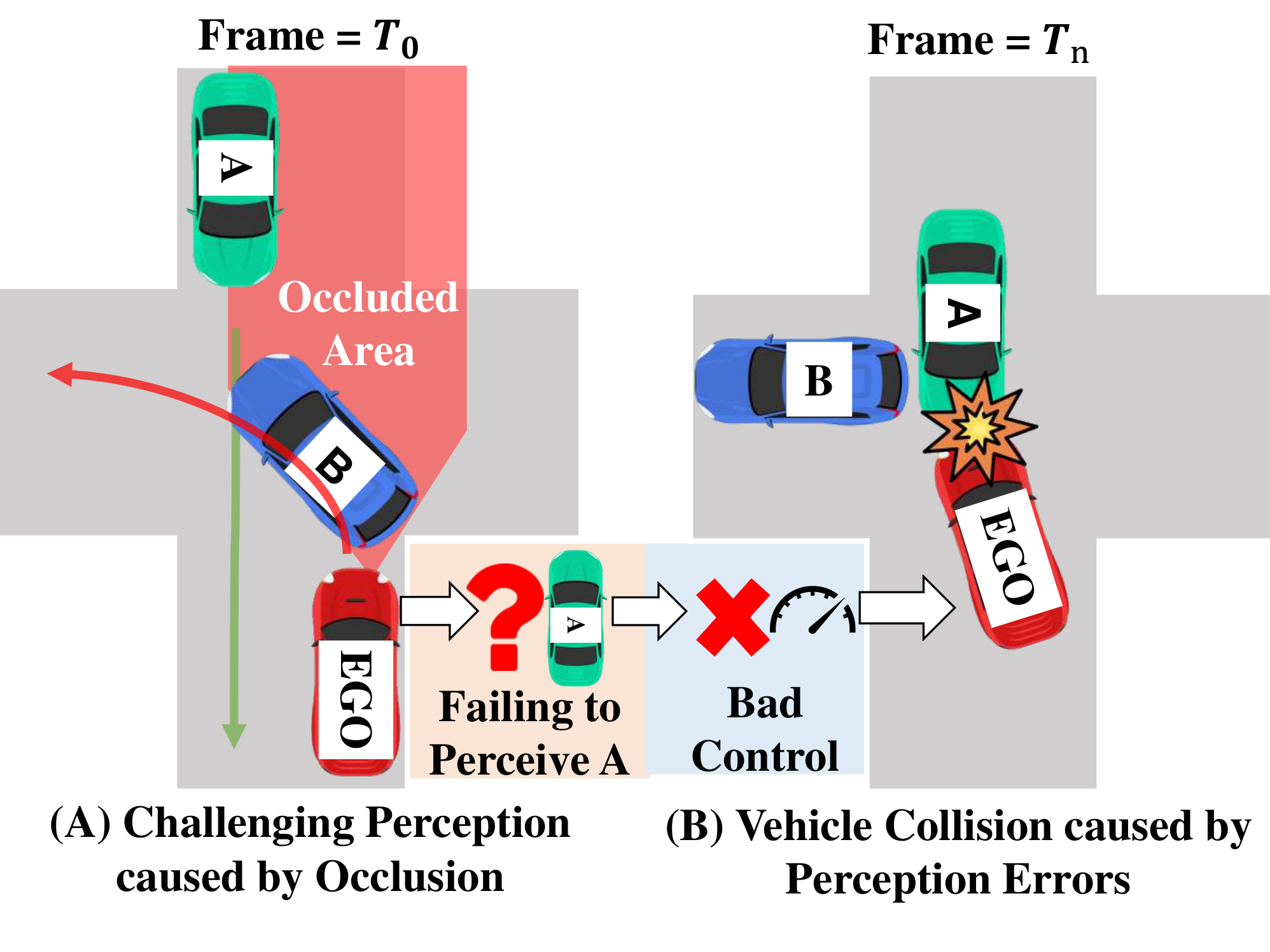 Occlusion hides vehicle A from the ego vehicle, and the missed detection leads to a collision.