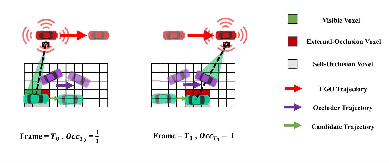 Voxel occlusion at two frames. Visible voxels are green, externally occluded voxels are red, and self-occluded voxels are gray.