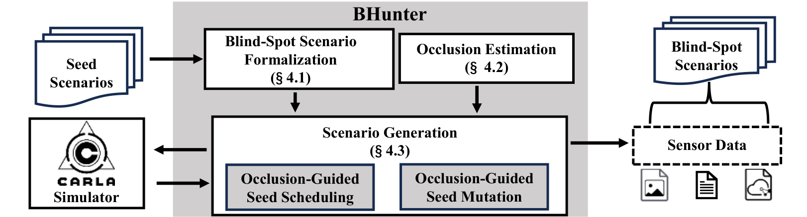 BHUNTER overview: seed scenarios, occlusion estimation, and occlusion-guided scheduling and mutation inside CARLA.