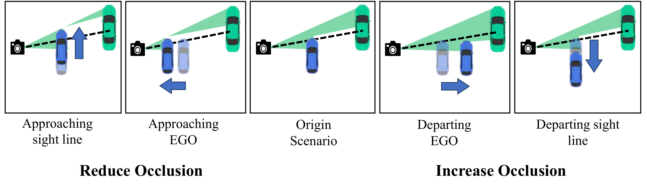 Five trajectory edits around an origin scenario: two that reduce occlusion and two that increase it.